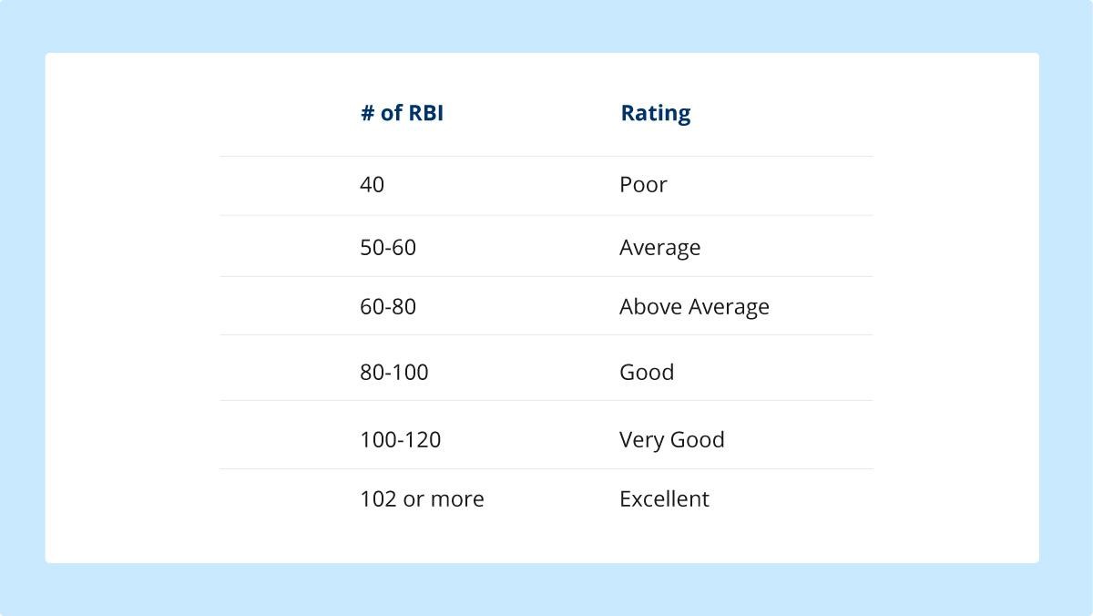 RBI Baseball Stats