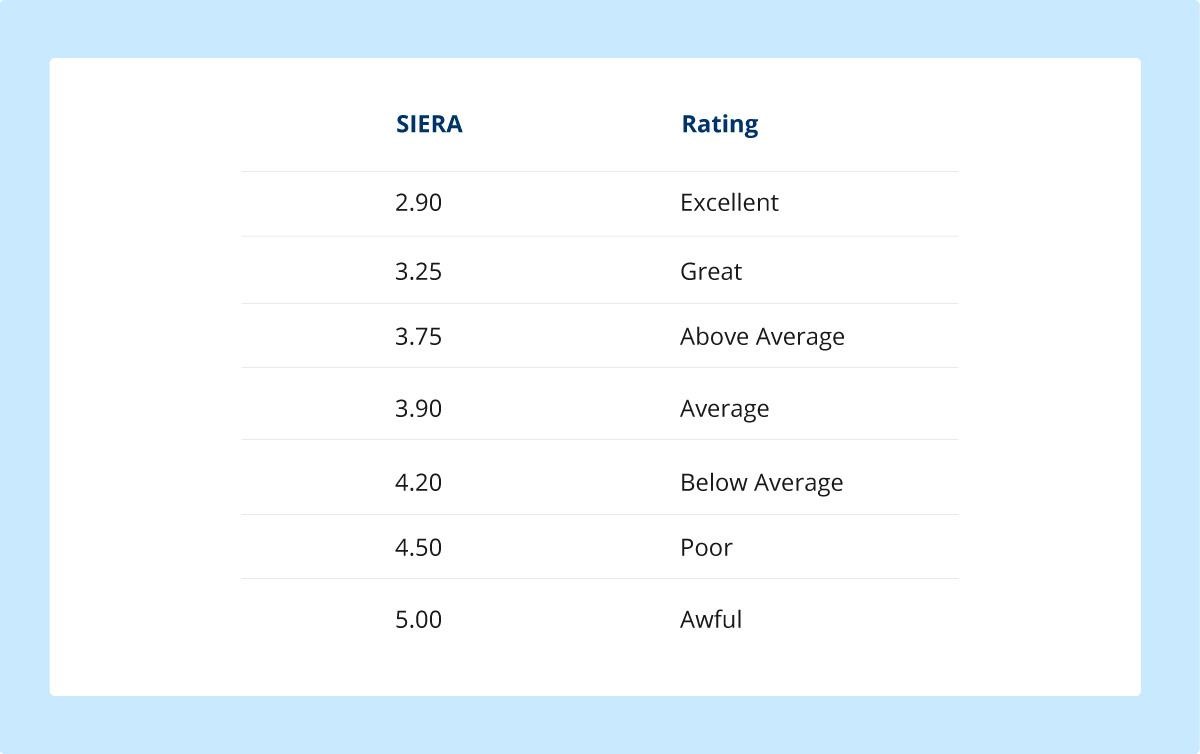 SIERA Rating On Baseball