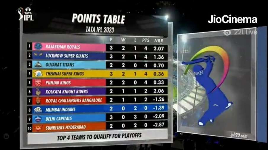 IPL Points Table 2023 Full