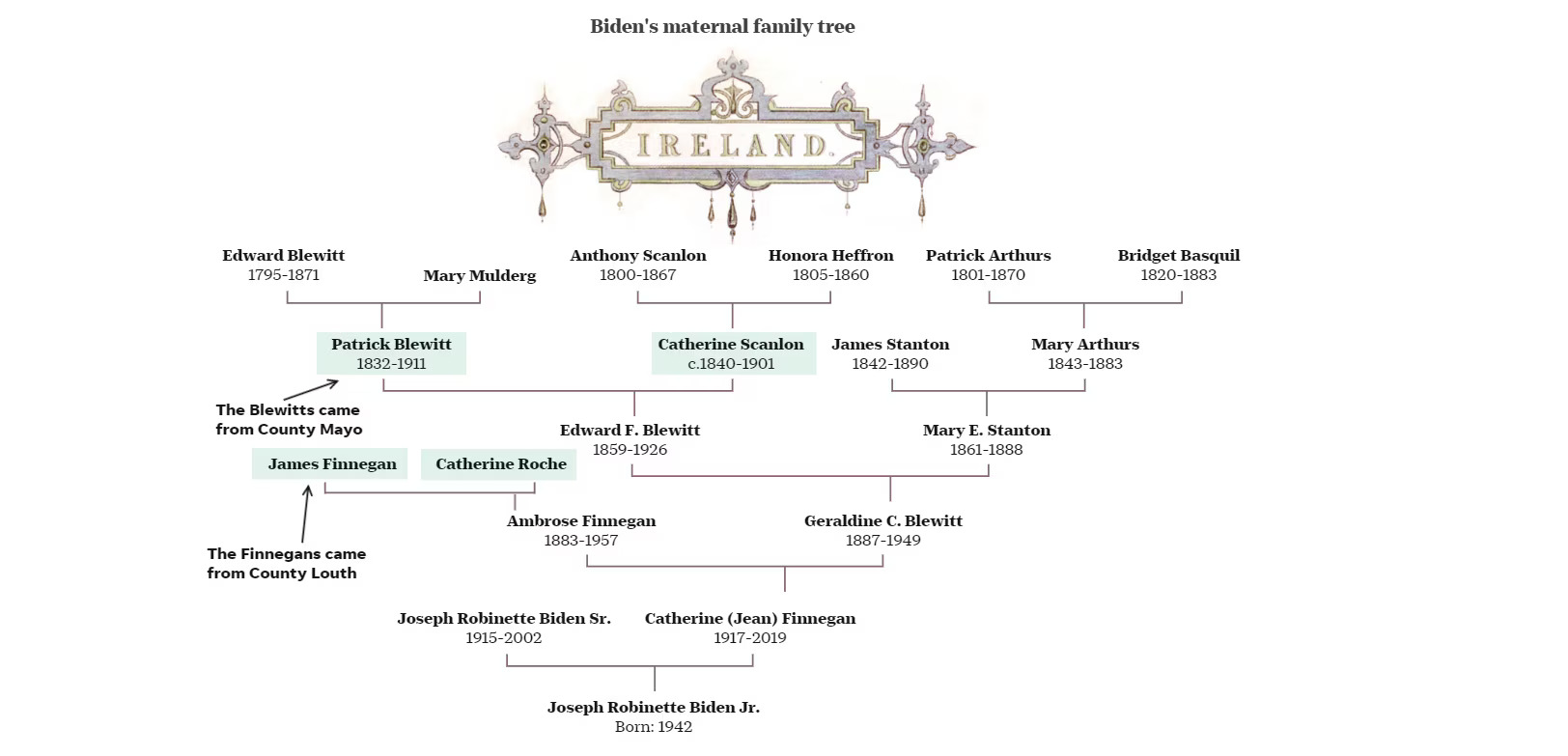 Joe Biden Maternal Family Tree