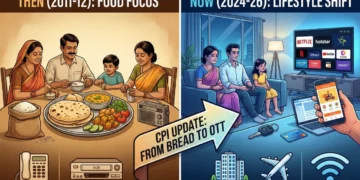 India CPI Basket 2026